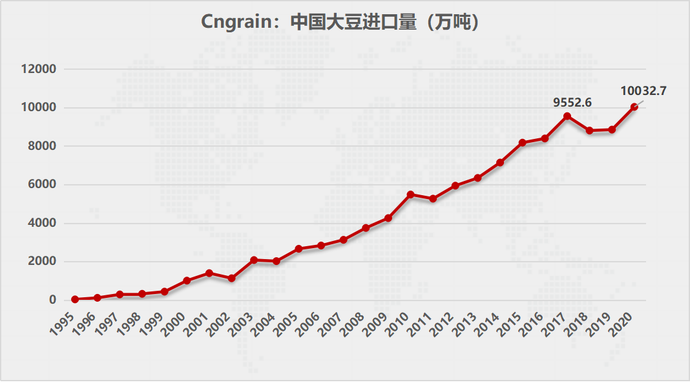 中國去年糧食進(jìn)口1.4億噸 成國際干散貨市場新亮點