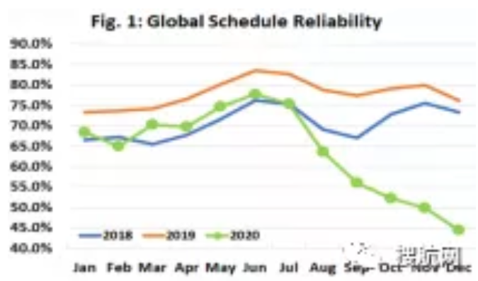 準(zhǔn)班率低至歷史新低，船公司推遲部分服務(wù)以恢復(fù)被打亂的船期