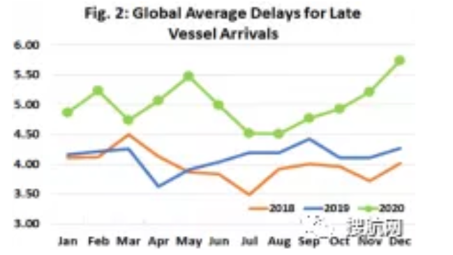 準(zhǔn)班率低至歷史新低，船公司推遲部分服務(wù)以恢復(fù)被打亂的船期