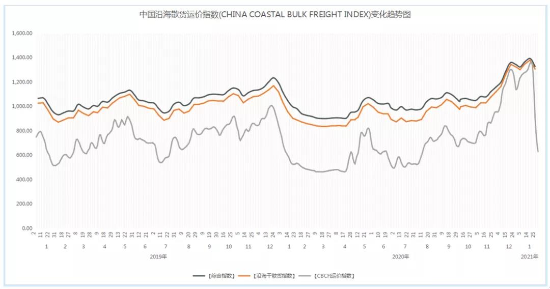 非理性暴跌后，一季度沿海散貨運(yùn)輸市場路在何方？