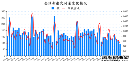 新簽100艘訂單！最新全球造船業(yè)月報出爐 