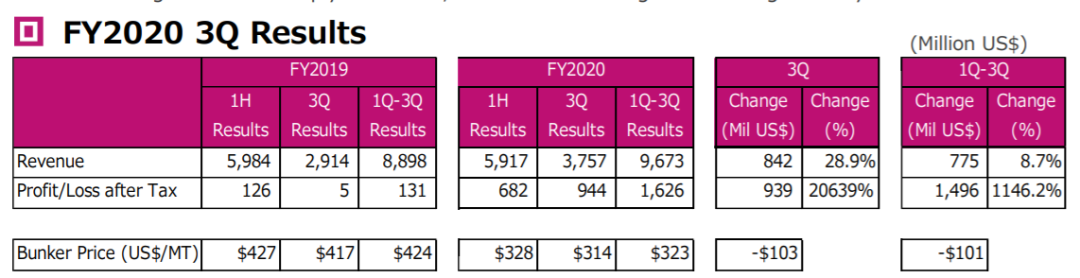 這家船公司公布最新業(yè)績(jī)！稅后凈利潤(rùn)暴增200倍！