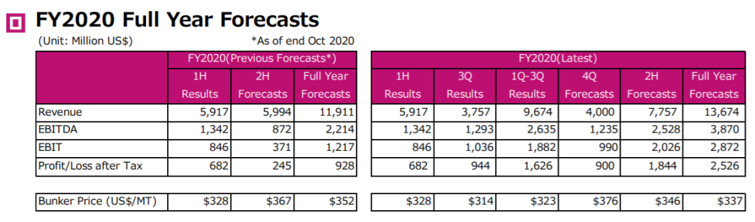 這家船公司公布最新業(yè)績(jī)！稅后凈利潤(rùn)暴增200倍！