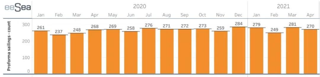67艘船舶30多萬個集裝箱等待卸載！創(chuàng)紀錄擁堵！跨太平洋航線運力達上限瀕臨崩潰