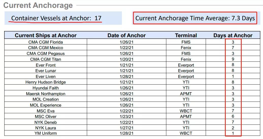67艘船舶30多萬個集裝箱等待卸載！創(chuàng)紀錄擁堵！跨太平洋航線運力達上限瀕臨崩潰