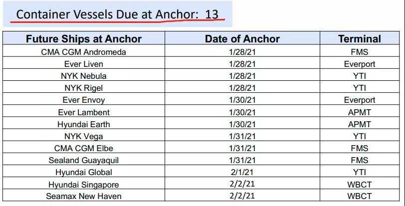 67艘船舶30多萬個集裝箱等待卸載！創(chuàng)紀錄擁堵！跨太平洋航線運力達上限瀕臨崩潰