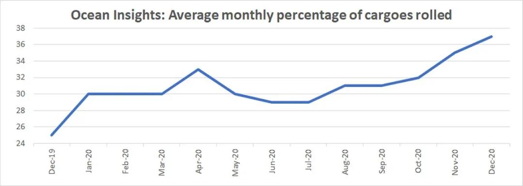 67艘船舶30多萬個集裝箱等待卸載！創(chuàng)紀錄擁堵！跨太平洋航線運力達上限瀕臨崩潰