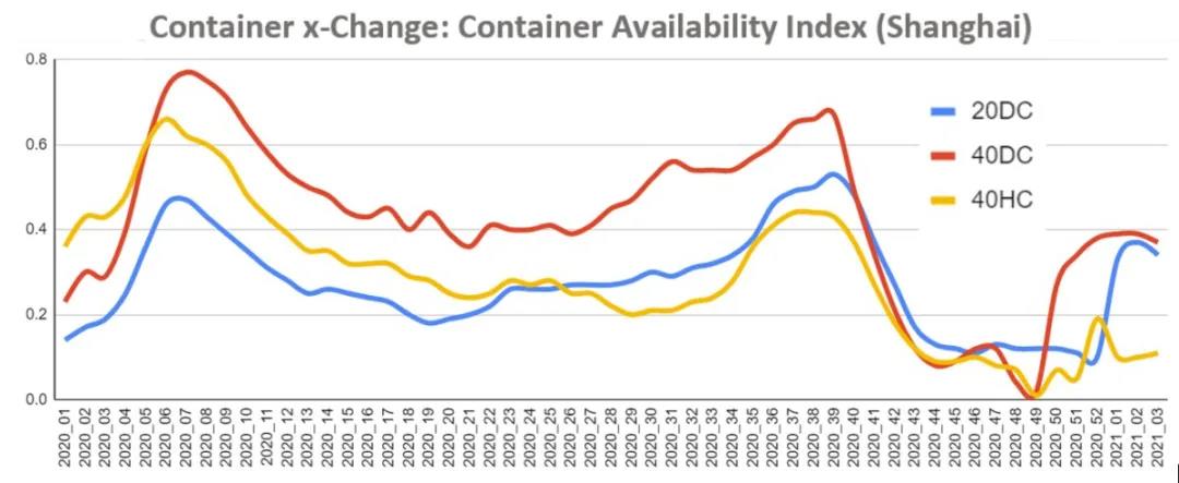 67艘船舶30多萬個集裝箱等待卸載！創(chuàng)紀錄擁堵！跨太平洋航線運力達上限瀕臨崩潰