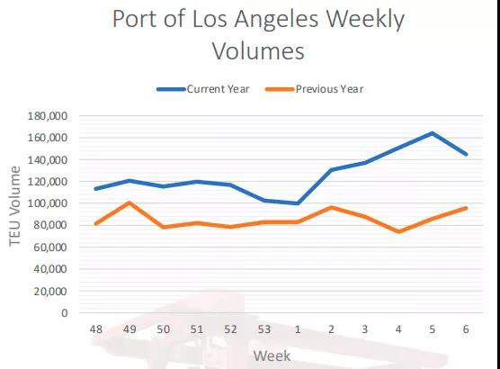 67艘船舶30多萬個集裝箱等待卸載！創(chuàng)紀錄擁堵！跨太平洋航線運力達上限瀕臨崩潰