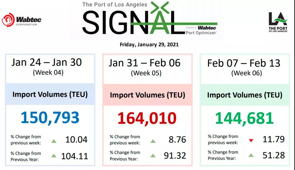 67艘船舶30多萬個集裝箱等待卸載！創(chuàng)紀錄擁堵！跨太平洋航線運力達上限瀕臨崩潰