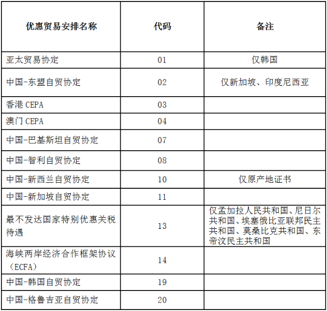 干貨丨中國(guó)海關(guān)已實(shí)現(xiàn)原產(chǎn)地證電子聯(lián)網(wǎng)的國(guó)家地區(qū)名單