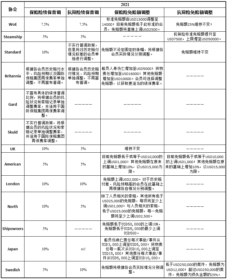 僅半年，國際保賠協(xié)會理賠費用達3億美元！事故頻發(fā)、船舶大型化使賠償金額越來越高