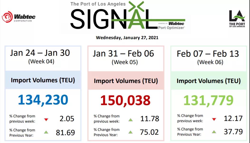洛杉磯/長灘大規(guī)模擁堵至少將持續(xù)三個月，船公司暫停部分美西服務、變更免滯期費時間