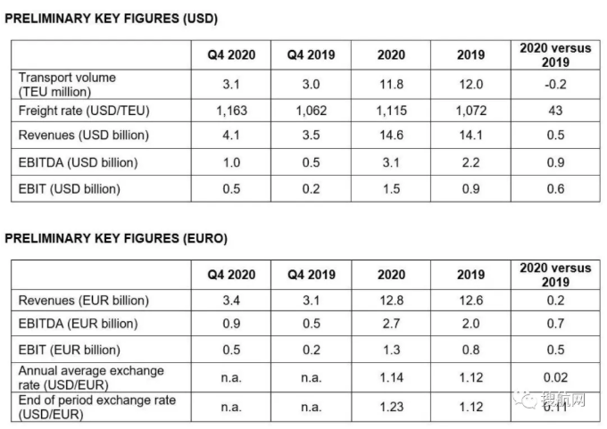 赫伯羅特2020年?duì)I業(yè)收入達(dá)146億美元！今年上半年集裝箱需求將保持高位