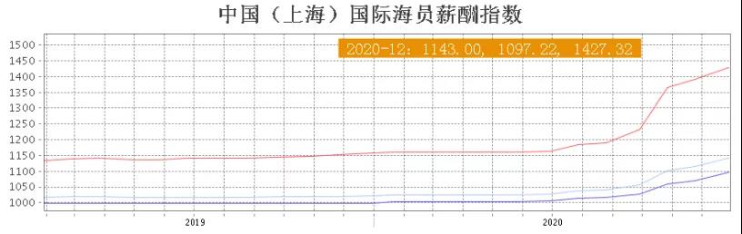 2021年1月份船員工資行情——這種船型漲幅最大！