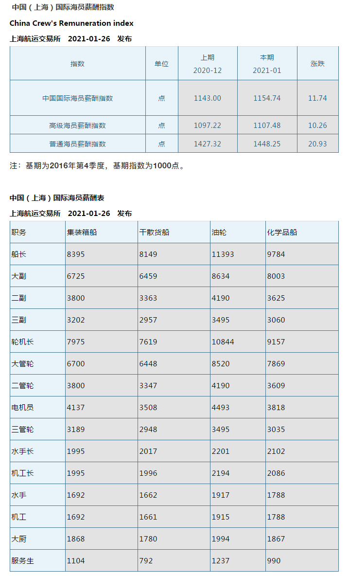 2021年1月份船員工資行情——這種船型漲幅最大！