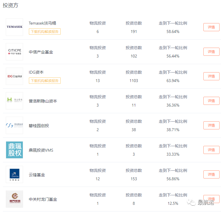 “互聯(lián)網(wǎng)+物流”賽道，滴滴貨運將完成首輪15億美元融資！