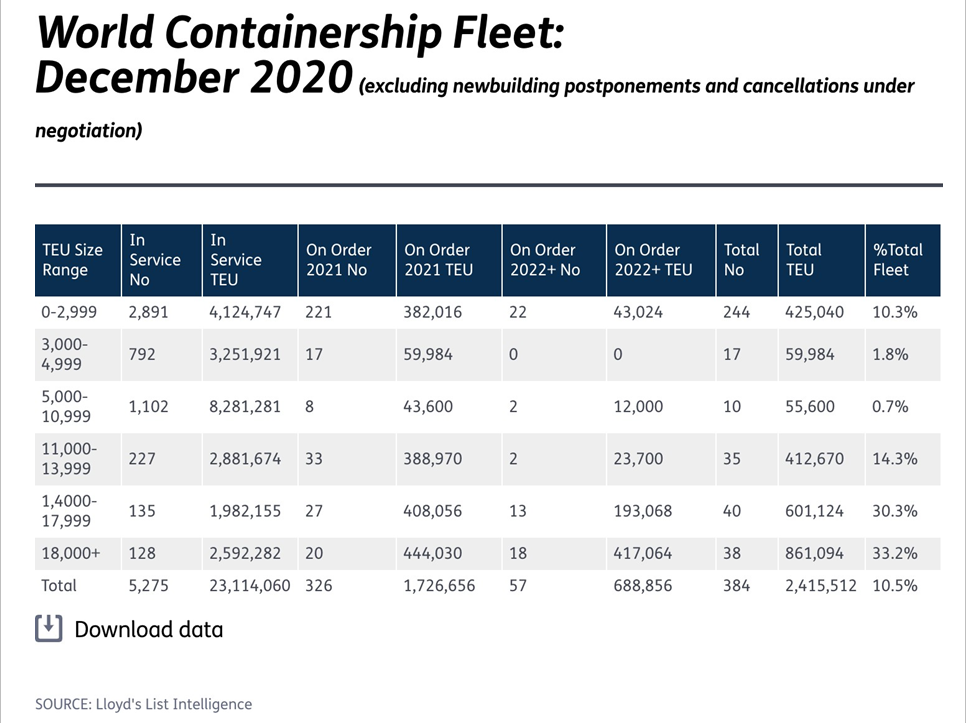 集裝箱新訂單創(chuàng)新高，不用擔(dān)心運(yùn)力增加會(huì)影響供需關(guān)系