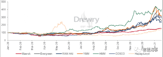 集運(yùn)公司股價合計上漲170％以上！新船訂單是否會成為長期盈利障礙？ 
