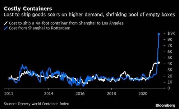 全球集裝箱短缺50萬TEU，美線報(bào)價(jià)13000$！飆升運(yùn)費(fèi)給經(jīng)濟(jì)復(fù)蘇帶來阻力