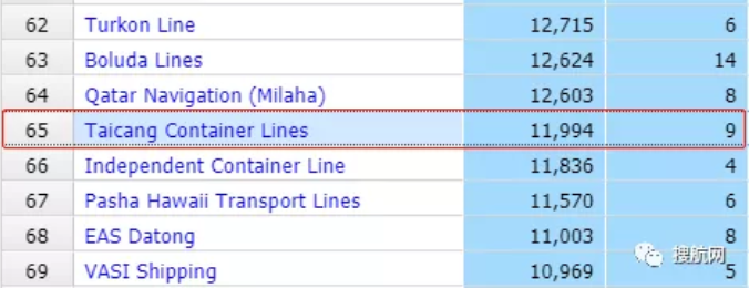 國內班輪商擴大運力，中谷物流45億建造12艘箱船，太倉港集裝箱海運訂造3艘新船