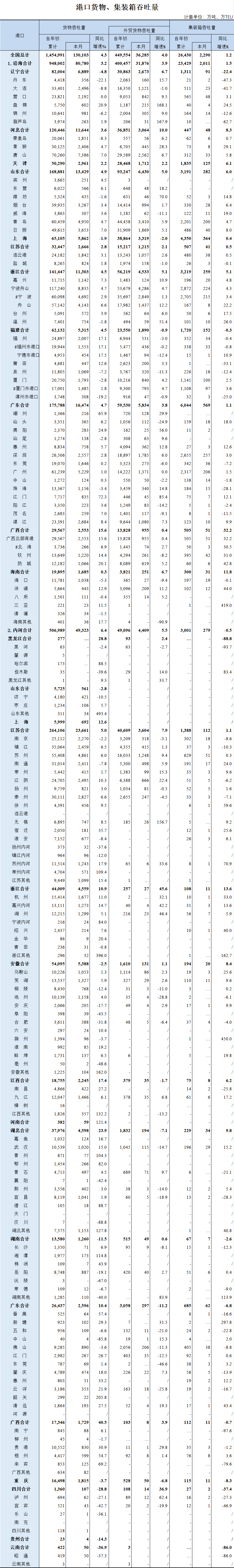 全國(guó)港口2020集裝箱吞吐量排行榜出爐，哪幾家港口榜上有名？