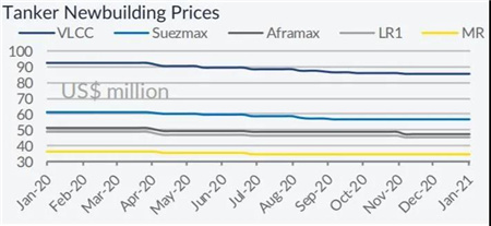 散貨船市場(chǎng)樂(lè)觀，新船和二手船表現(xiàn)活躍
