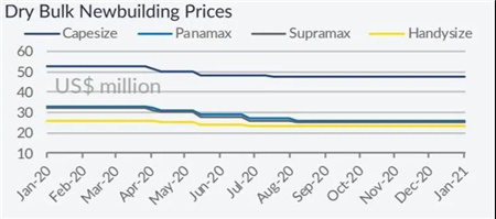 散貨船市場(chǎng)樂(lè)觀，新船和二手船表現(xiàn)活躍