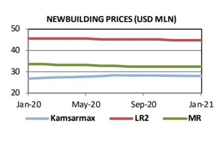 散貨船市場(chǎng)樂(lè)觀，新船和二手船表現(xiàn)活躍