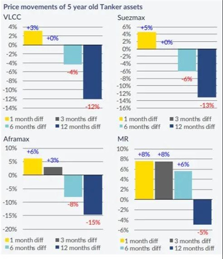 散貨船市場(chǎng)樂(lè)觀，新船和二手船表現(xiàn)活躍