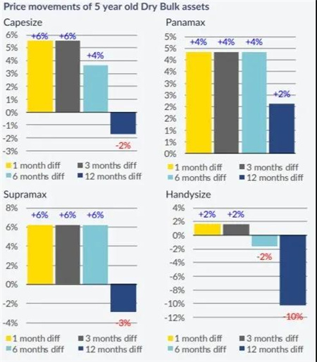 散貨船市場(chǎng)樂(lè)觀，新船和二手船表現(xiàn)活躍
