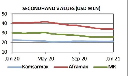 散貨船市場(chǎng)樂(lè)觀，新船和二手船表現(xiàn)活躍