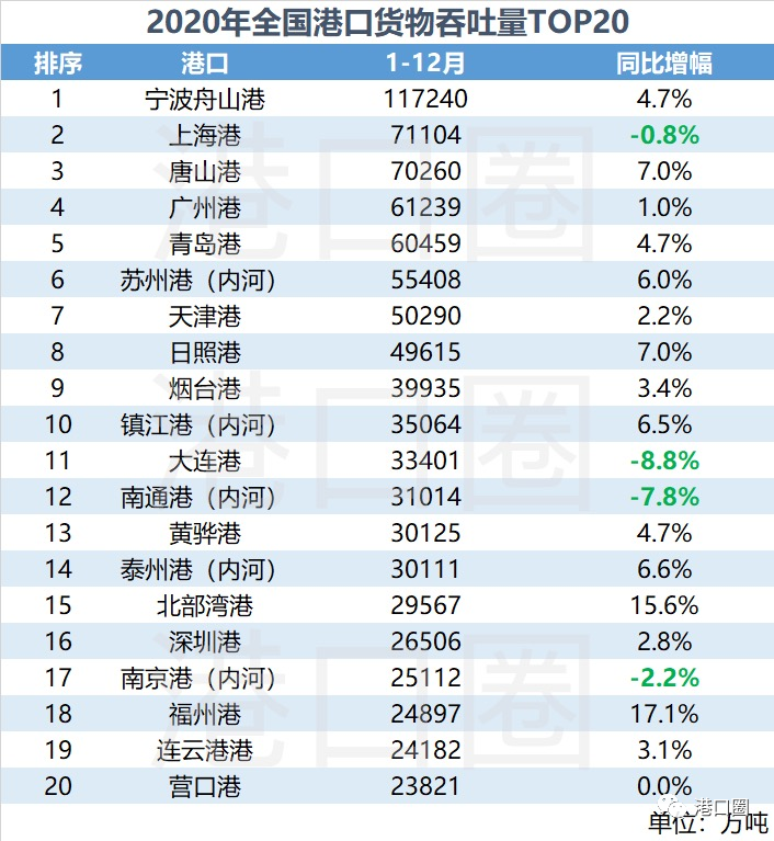 全國港口數(shù)據(jù)出爐，你的港口排第幾？