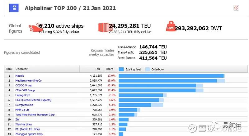 剛剛ZIM更新美國上市招股書 目標估值20億美元 計劃租用大型船只 購買更多集裝箱并在數(shù)字工具上進行更多投資