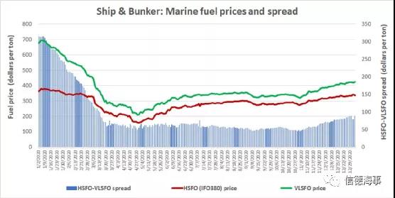 船舶燃料價(jià)格上漲，價(jià)差擴(kuò)大，“脫硫塔”又要火了？