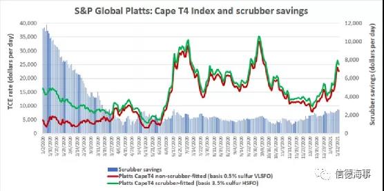 船舶燃料價(jià)格上漲，價(jià)差擴(kuò)大，“脫硫塔”又要火了？