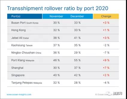 周轉(zhuǎn)時間延長，全球至少有37％的集裝箱被延誤，供應(yīng)鏈持續(xù)承壓