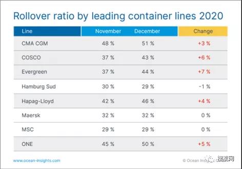 周轉(zhuǎn)時間延長，全球至少有37％的集裝箱被延誤，供應(yīng)鏈持續(xù)承壓
