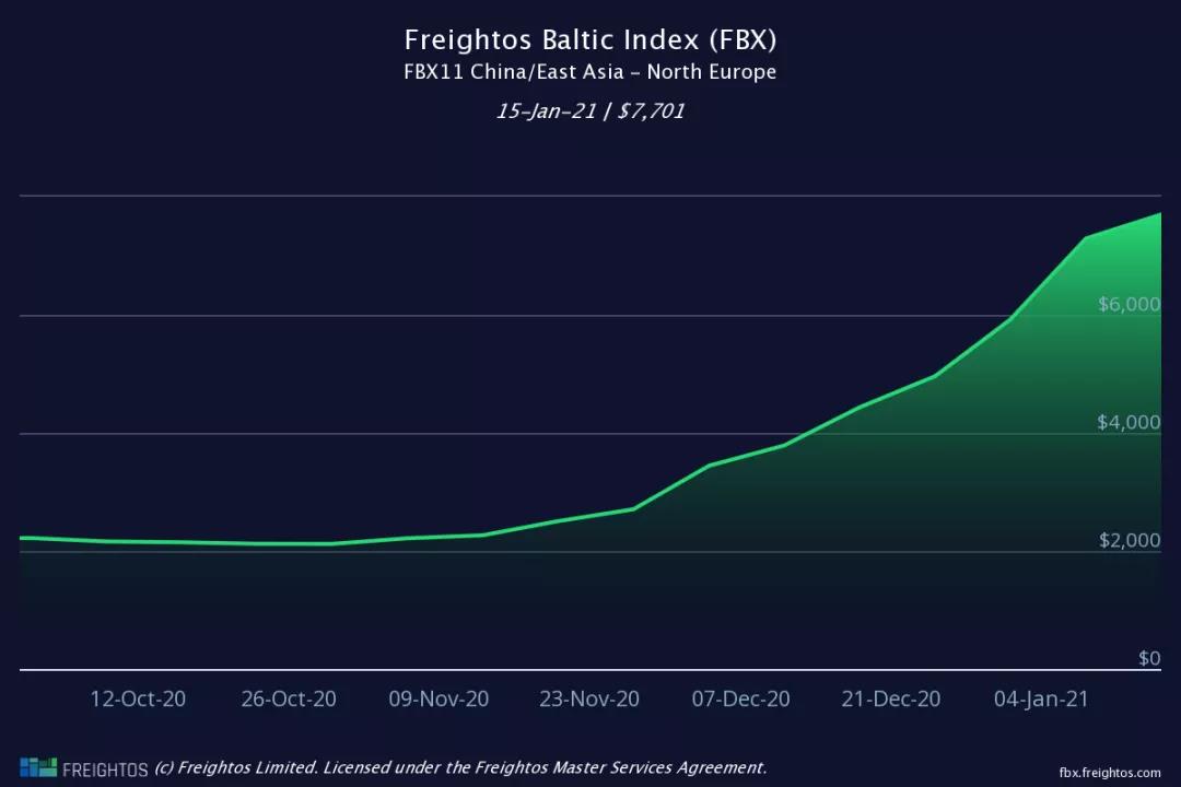 多家船公司2月起上調(diào)運(yùn)費(fèi)；公布最新停航計(jì)劃；停止接收至中國(guó)這一港口冷藏箱預(yù)訂