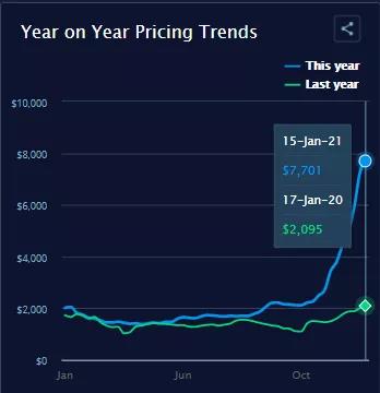 多家船公司2月起上調(diào)運(yùn)費(fèi)；公布最新停航計(jì)劃；停止接收至中國(guó)這一港口冷藏箱預(yù)訂
