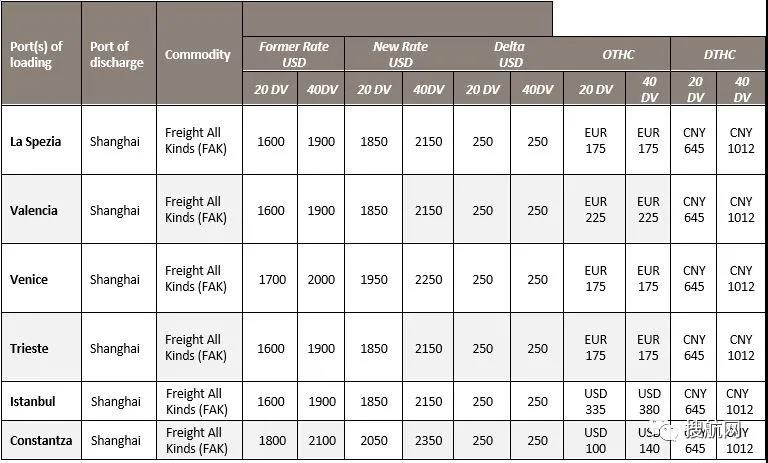 多家船公司2月起上調(diào)運(yùn)費(fèi)；公布最新停航計(jì)劃；停止接收至中國(guó)這一港口冷藏箱預(yù)訂