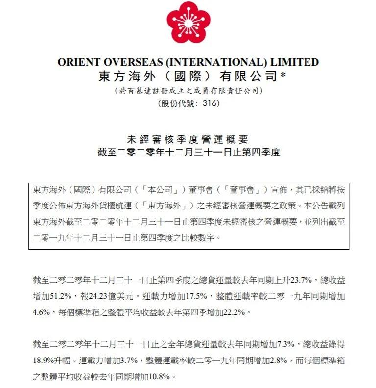 東方海外2020年收益增長18.9%，貨量增長7.3%，單箱收益增長10.8%！