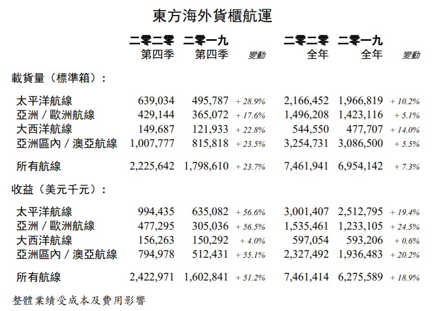 東方海外2020年收益增長18.9%，貨量增長7.3%，單箱收益增長10.8%！