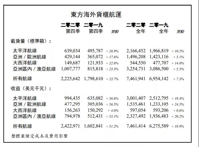 東方海外2020年全年總收益達(dá)74.61億美元，同比增長18.9%