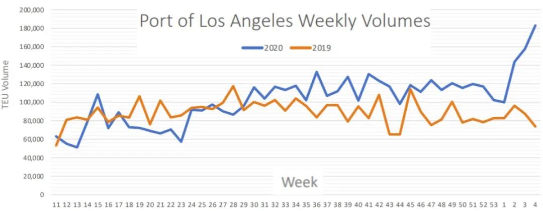 進口激增，數(shù)十艘船舶待泊！加劇LA-LB擁堵；強勁勢頭至少延續(xù)至7月份