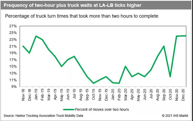 進口激增，數(shù)十艘船舶待泊！加劇LA-LB擁堵；強勁勢頭至少延續(xù)至7月份