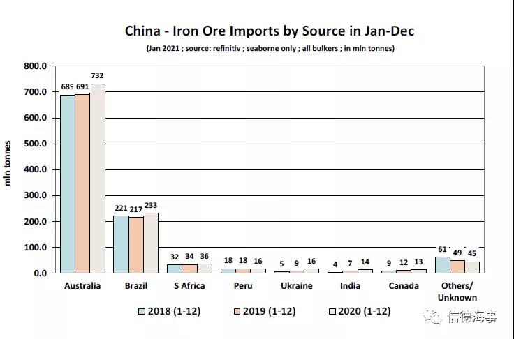 中國(guó)胃口有多大！？看2020年中國(guó)鐵礦石進(jìn)口情況一覽