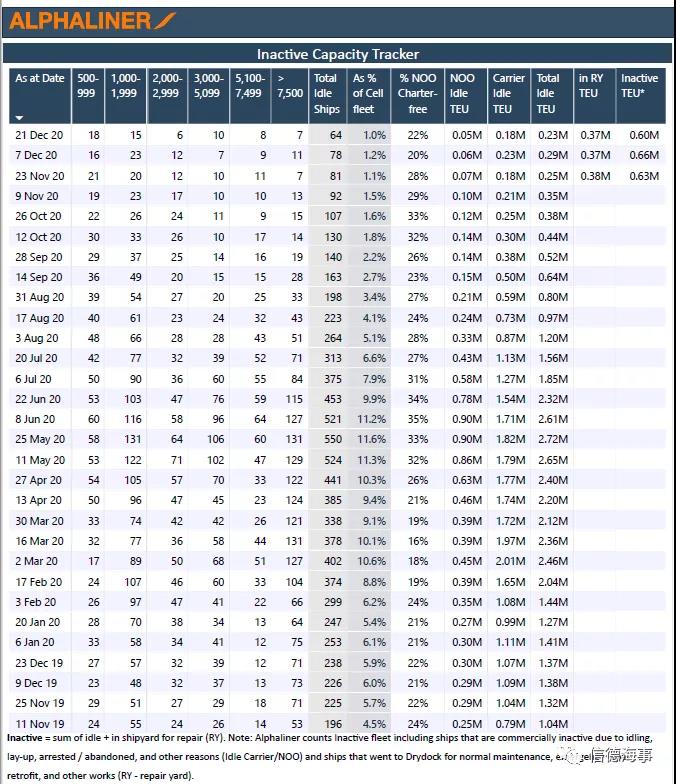全球急缺500,000TEU集裝箱，集裝箱供應(yīng)鏈陷入大困局