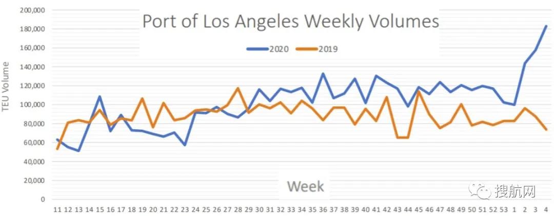 超過30艘集裝箱船在美西海岸待泊，美國(guó)的運(yùn)輸成本翻了兩倍以上