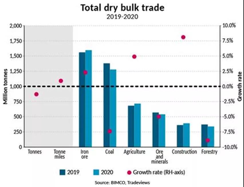 2020年中國(guó)進(jìn)口占全球干散貨市場(chǎng)近50%
